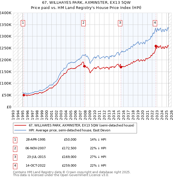 67, WILLHAYES PARK, AXMINSTER, EX13 5QW: Price paid vs HM Land Registry's House Price Index