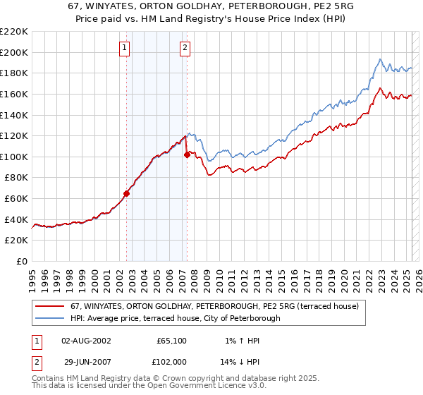 67, WINYATES, ORTON GOLDHAY, PETERBOROUGH, PE2 5RG: Price paid vs HM Land Registry's House Price Index