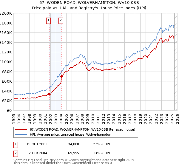 67, WODEN ROAD, WOLVERHAMPTON, WV10 0BB: Price paid vs HM Land Registry's House Price Index