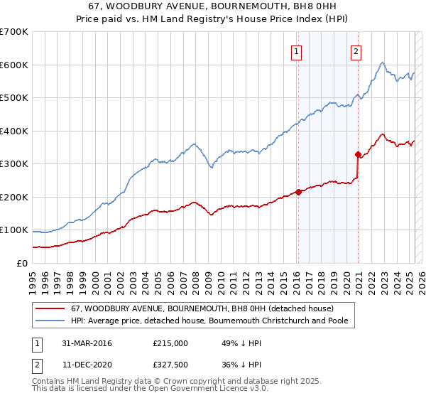 67, WOODBURY AVENUE, BOURNEMOUTH, BH8 0HH: Price paid vs HM Land Registry's House Price Index