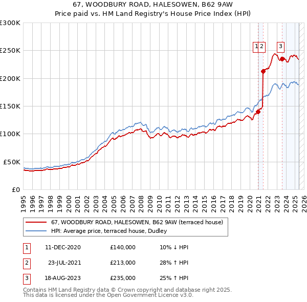 67, WOODBURY ROAD, HALESOWEN, B62 9AW: Price paid vs HM Land Registry's House Price Index