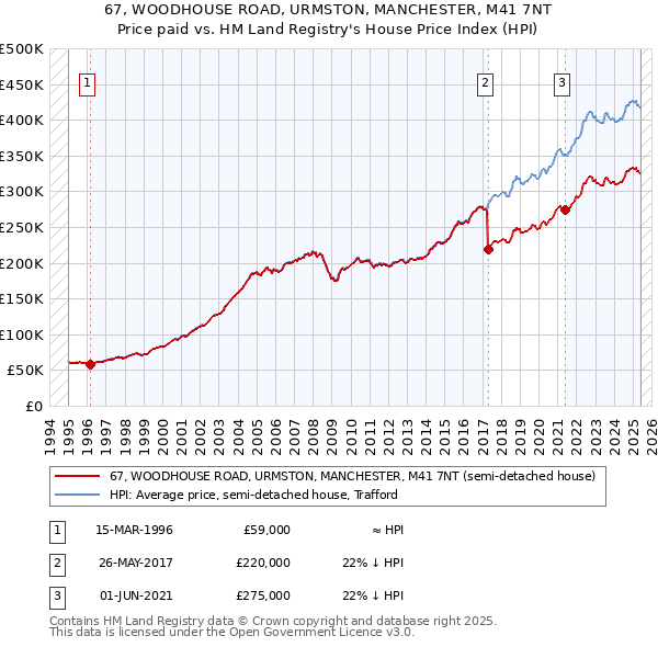 67, WOODHOUSE ROAD, URMSTON, MANCHESTER, M41 7NT: Price paid vs HM Land Registry's House Price Index