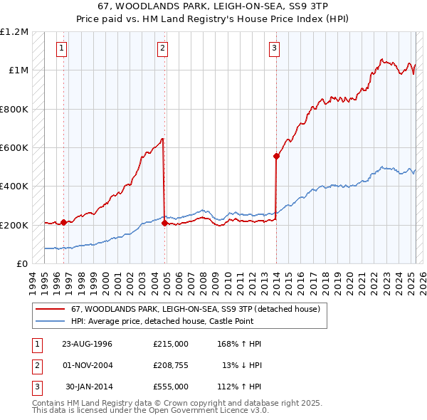 67, WOODLANDS PARK, LEIGH-ON-SEA, SS9 3TP: Price paid vs HM Land Registry's House Price Index