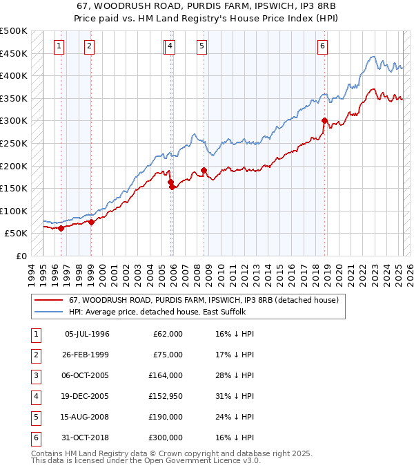 67, WOODRUSH ROAD, PURDIS FARM, IPSWICH, IP3 8RB: Price paid vs HM Land Registry's House Price Index