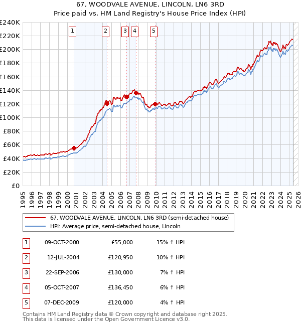 67, WOODVALE AVENUE, LINCOLN, LN6 3RD: Price paid vs HM Land Registry's House Price Index