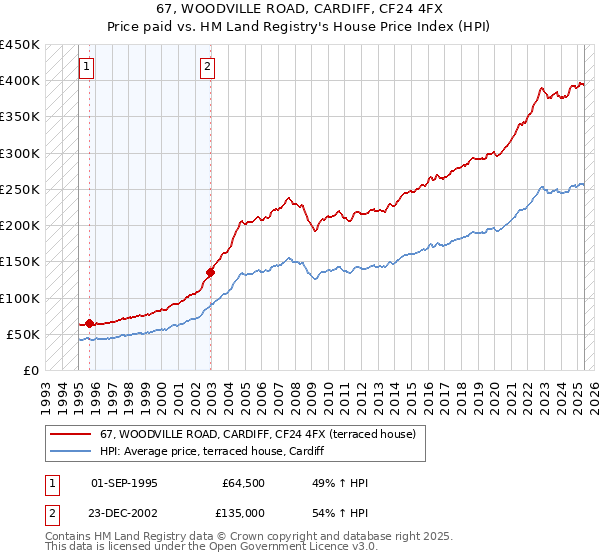 67, WOODVILLE ROAD, CARDIFF, CF24 4FX: Price paid vs HM Land Registry's House Price Index