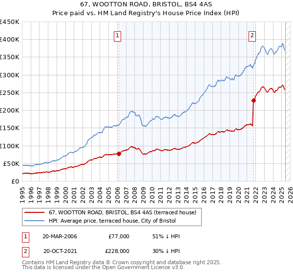 67, WOOTTON ROAD, BRISTOL, BS4 4AS: Price paid vs HM Land Registry's House Price Index