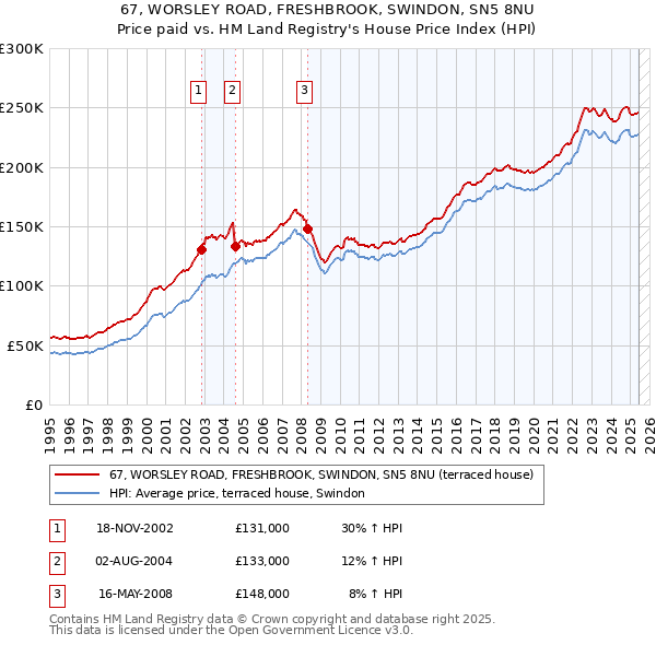 67, WORSLEY ROAD, FRESHBROOK, SWINDON, SN5 8NU: Price paid vs HM Land Registry's House Price Index