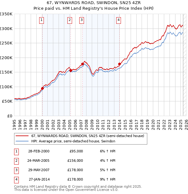 67, WYNWARDS ROAD, SWINDON, SN25 4ZR: Price paid vs HM Land Registry's House Price Index
