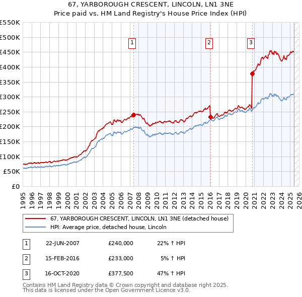 67, YARBOROUGH CRESCENT, LINCOLN, LN1 3NE: Price paid vs HM Land Registry's House Price Index