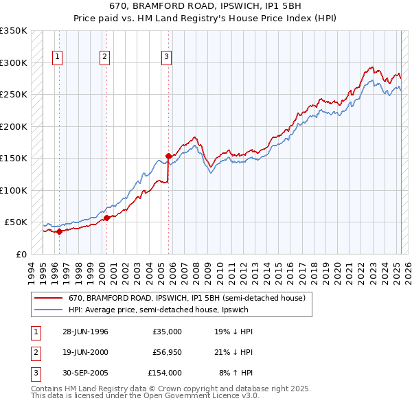 670, BRAMFORD ROAD, IPSWICH, IP1 5BH: Price paid vs HM Land Registry's House Price Index