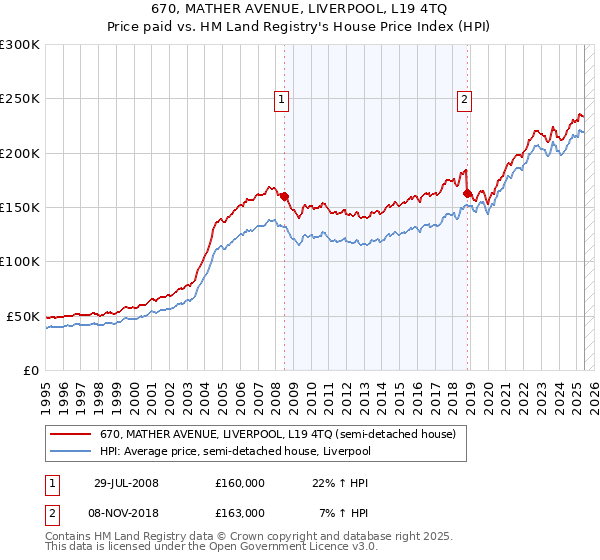 670, MATHER AVENUE, LIVERPOOL, L19 4TQ: Price paid vs HM Land Registry's House Price Index