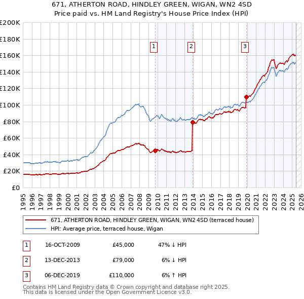 671, ATHERTON ROAD, HINDLEY GREEN, WIGAN, WN2 4SD: Price paid vs HM Land Registry's House Price Index