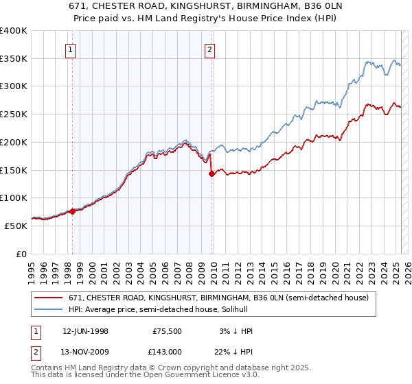 671, CHESTER ROAD, KINGSHURST, BIRMINGHAM, B36 0LN: Price paid vs HM Land Registry's House Price Index