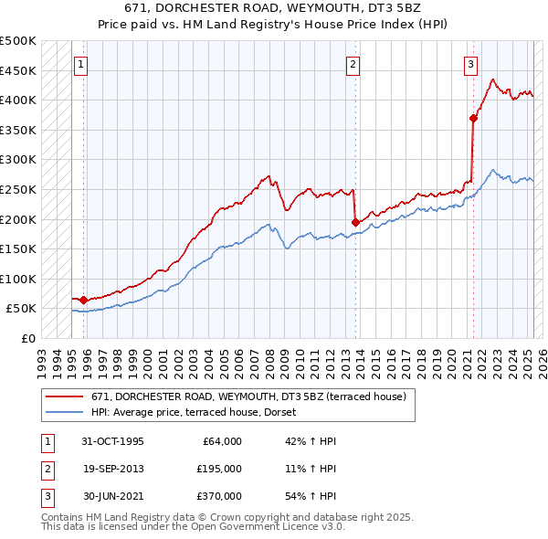 671, DORCHESTER ROAD, WEYMOUTH, DT3 5BZ: Price paid vs HM Land Registry's House Price Index