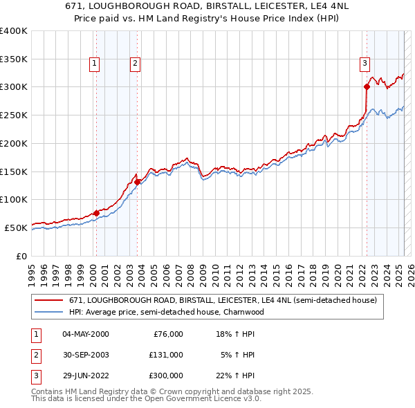 671, LOUGHBOROUGH ROAD, BIRSTALL, LEICESTER, LE4 4NL: Price paid vs HM Land Registry's House Price Index