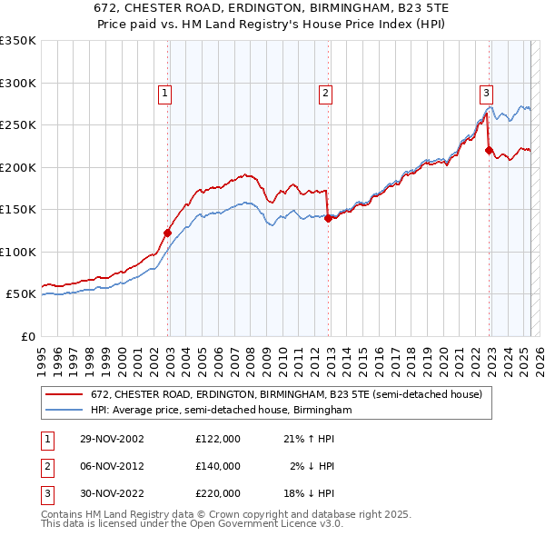 672, CHESTER ROAD, ERDINGTON, BIRMINGHAM, B23 5TE: Price paid vs HM Land Registry's House Price Index
