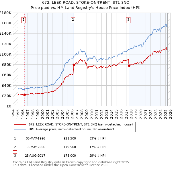 672, LEEK ROAD, STOKE-ON-TRENT, ST1 3NQ: Price paid vs HM Land Registry's House Price Index