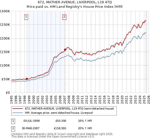 672, MATHER AVENUE, LIVERPOOL, L19 4TQ: Price paid vs HM Land Registry's House Price Index