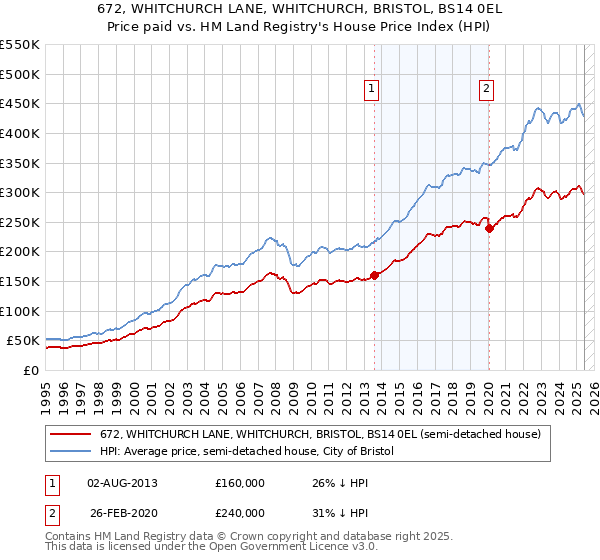 672, WHITCHURCH LANE, WHITCHURCH, BRISTOL, BS14 0EL: Price paid vs HM Land Registry's House Price Index