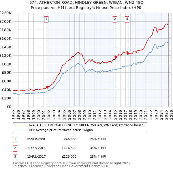 674, ATHERTON ROAD, HINDLEY GREEN, WIGAN, WN2 4SQ: Price paid vs HM Land Registry's House Price Index