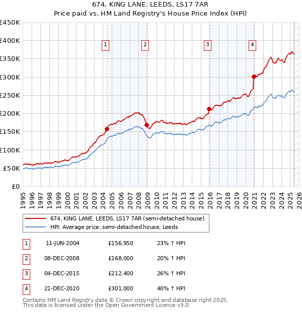 674, KING LANE, LEEDS, LS17 7AR: Price paid vs HM Land Registry's House Price Index