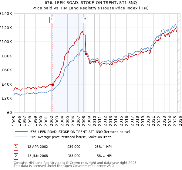 676, LEEK ROAD, STOKE-ON-TRENT, ST1 3NQ: Price paid vs HM Land Registry's House Price Index