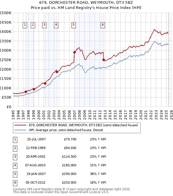 679, DORCHESTER ROAD, WEYMOUTH, DT3 5BZ: Price paid vs HM Land Registry's House Price Index
