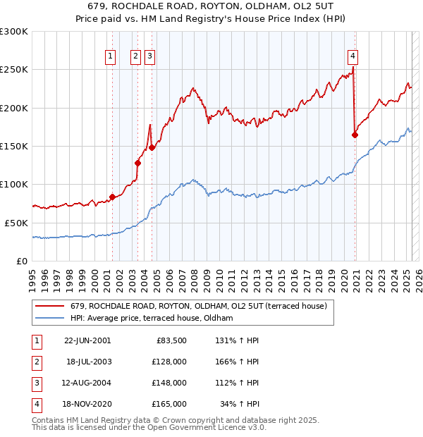 679, ROCHDALE ROAD, ROYTON, OLDHAM, OL2 5UT: Price paid vs HM Land Registry's House Price Index