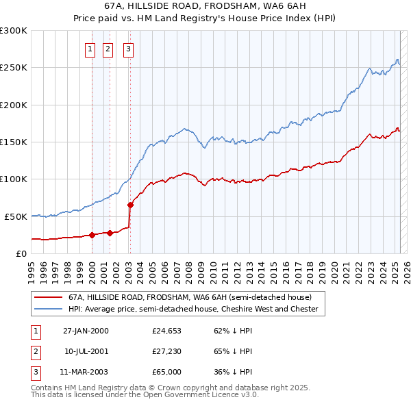 67A, HILLSIDE ROAD, FRODSHAM, WA6 6AH: Price paid vs HM Land Registry's House Price Index