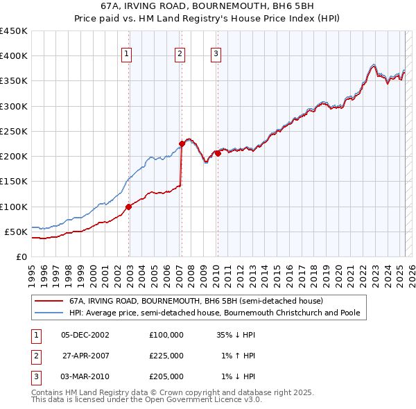 67A, IRVING ROAD, BOURNEMOUTH, BH6 5BH: Price paid vs HM Land Registry's House Price Index