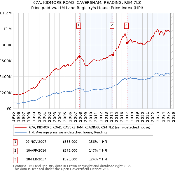 67A, KIDMORE ROAD, CAVERSHAM, READING, RG4 7LZ: Price paid vs HM Land Registry's House Price Index
