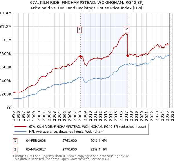 67A, KILN RIDE, FINCHAMPSTEAD, WOKINGHAM, RG40 3PJ: Price paid vs HM Land Registry's House Price Index