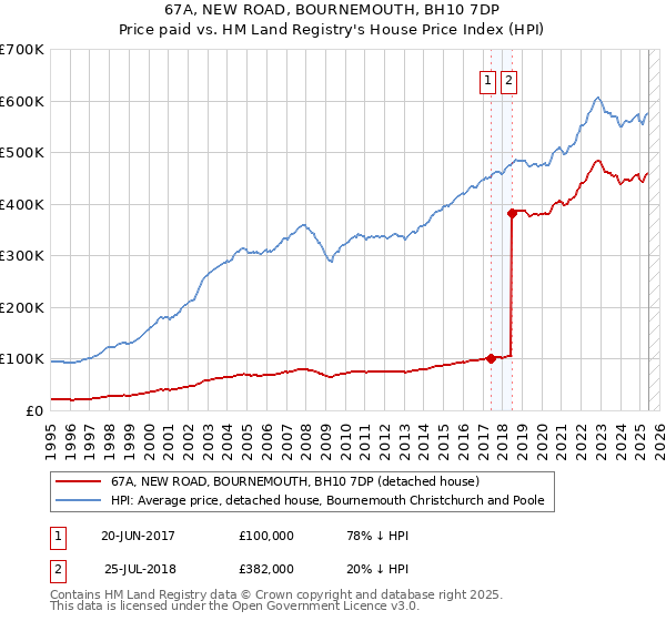 67A, NEW ROAD, BOURNEMOUTH, BH10 7DP: Price paid vs HM Land Registry's House Price Index