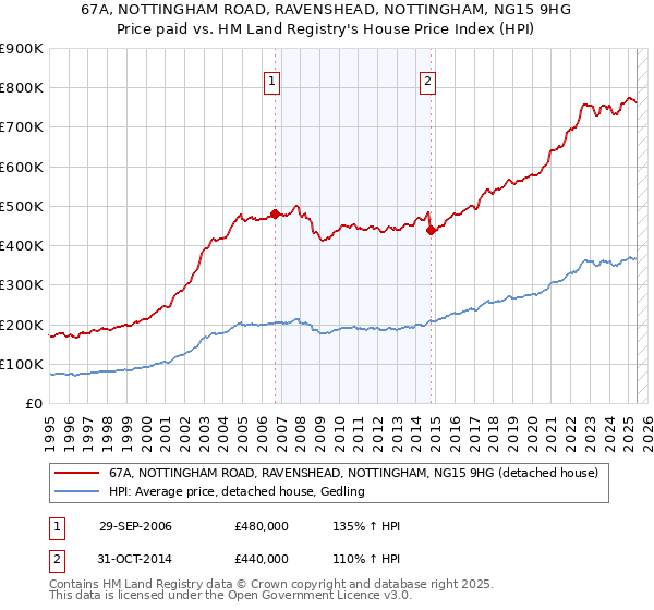 67A, NOTTINGHAM ROAD, RAVENSHEAD, NOTTINGHAM, NG15 9HG: Price paid vs HM Land Registry's House Price Index