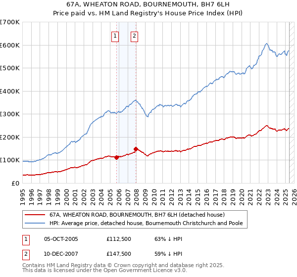 67A, WHEATON ROAD, BOURNEMOUTH, BH7 6LH: Price paid vs HM Land Registry's House Price Index