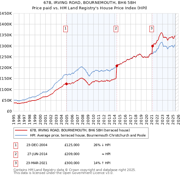 67B, IRVING ROAD, BOURNEMOUTH, BH6 5BH: Price paid vs HM Land Registry's House Price Index