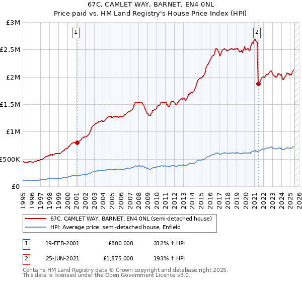 67C, CAMLET WAY, BARNET, EN4 0NL: Price paid vs HM Land Registry's House Price Index