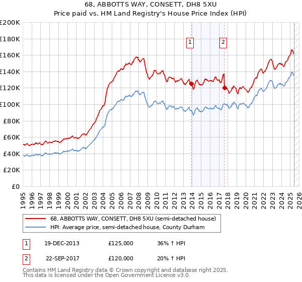 68, ABBOTTS WAY, CONSETT, DH8 5XU: Price paid vs HM Land Registry's House Price Index