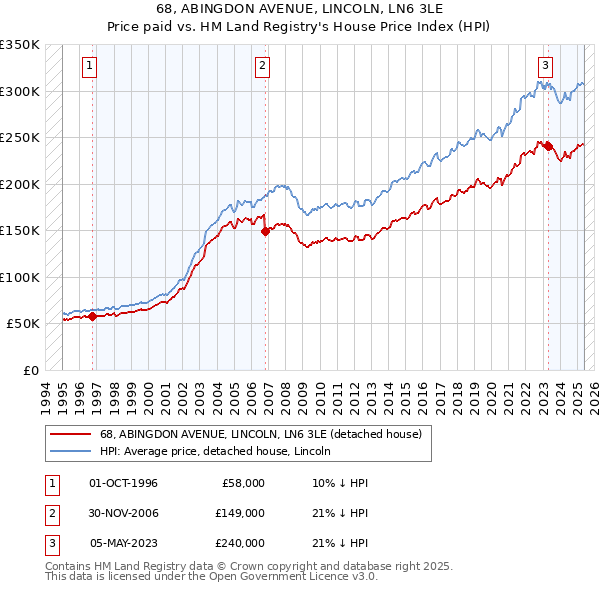 68, ABINGDON AVENUE, LINCOLN, LN6 3LE: Price paid vs HM Land Registry's House Price Index