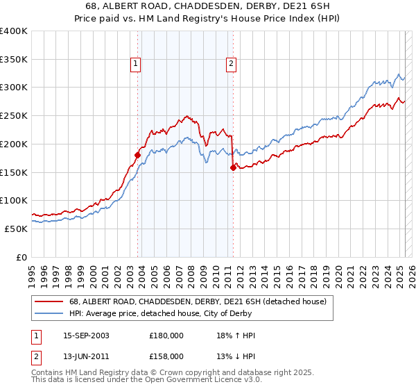 68, ALBERT ROAD, CHADDESDEN, DERBY, DE21 6SH: Price paid vs HM Land Registry's House Price Index