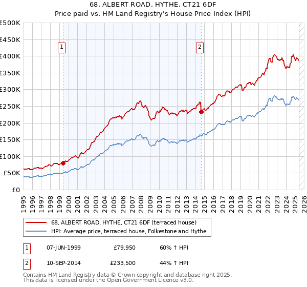 68, ALBERT ROAD, HYTHE, CT21 6DF: Price paid vs HM Land Registry's House Price Index