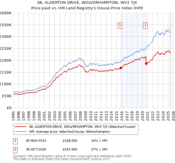 68, ALDERTON DRIVE, WOLVERHAMPTON, WV3 7JX: Price paid vs HM Land Registry's House Price Index