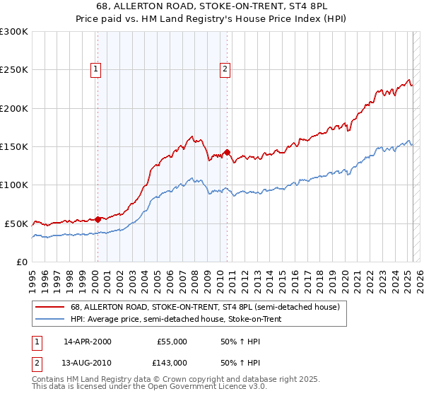 68, ALLERTON ROAD, STOKE-ON-TRENT, ST4 8PL: Price paid vs HM Land Registry's House Price Index