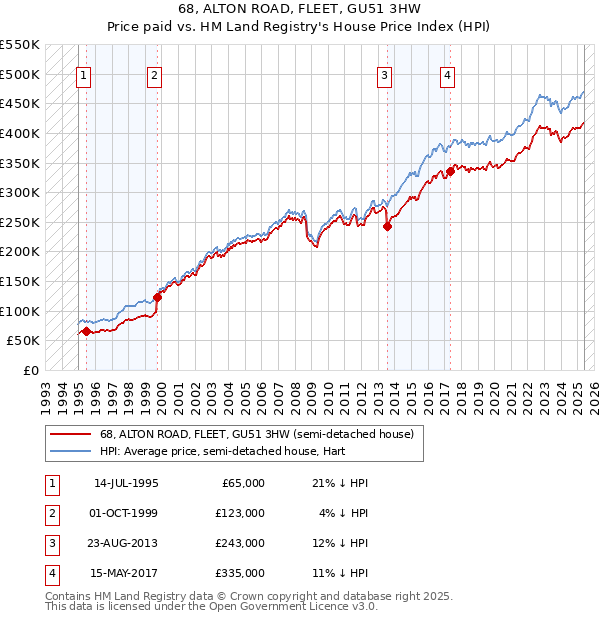 68, ALTON ROAD, FLEET, GU51 3HW: Price paid vs HM Land Registry's House Price Index