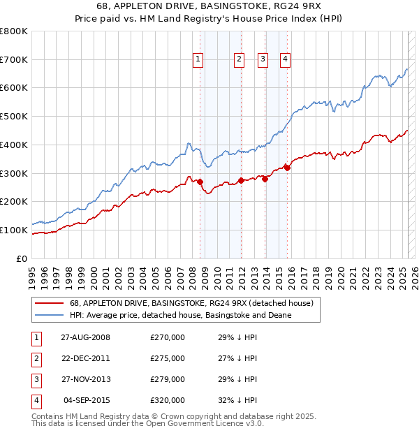 68, APPLETON DRIVE, BASINGSTOKE, RG24 9RX: Price paid vs HM Land Registry's House Price Index