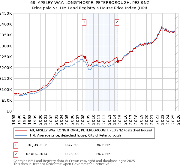 68, APSLEY WAY, LONGTHORPE, PETERBOROUGH, PE3 9NZ: Price paid vs HM Land Registry's House Price Index