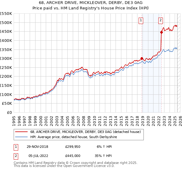 68, ARCHER DRIVE, MICKLEOVER, DERBY, DE3 0AG: Price paid vs HM Land Registry's House Price Index
