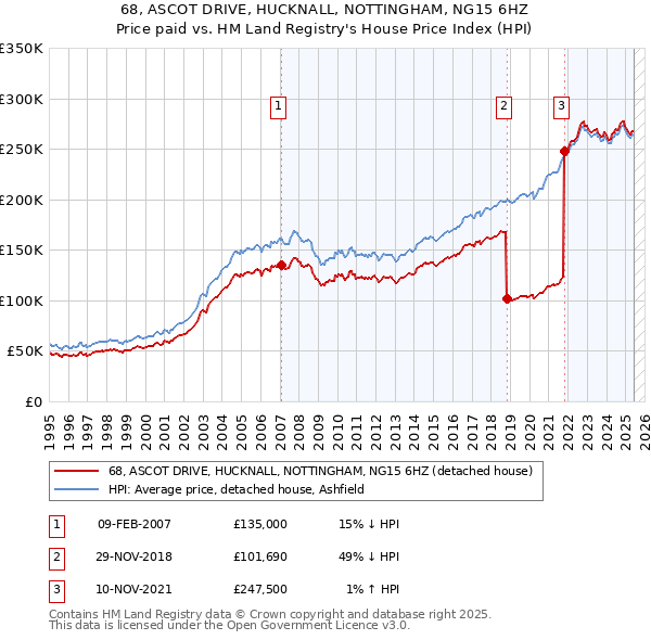 68, ASCOT DRIVE, HUCKNALL, NOTTINGHAM, NG15 6HZ: Price paid vs HM Land Registry's House Price Index
