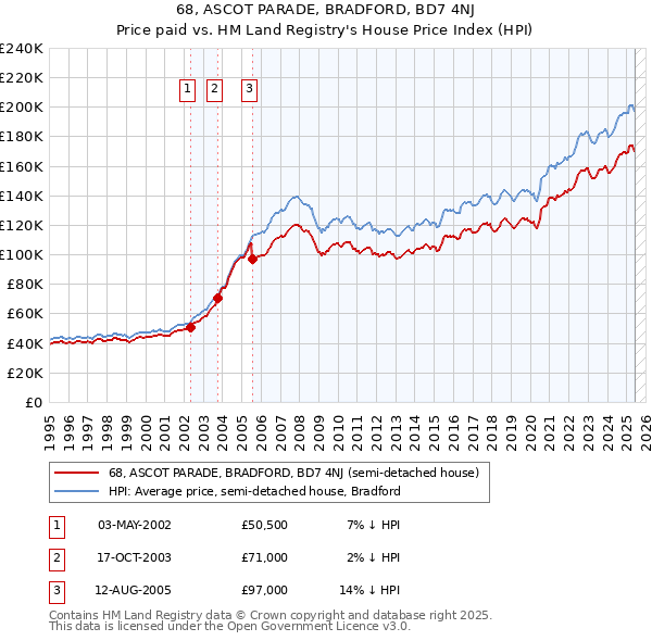 68, ASCOT PARADE, BRADFORD, BD7 4NJ: Price paid vs HM Land Registry's House Price Index